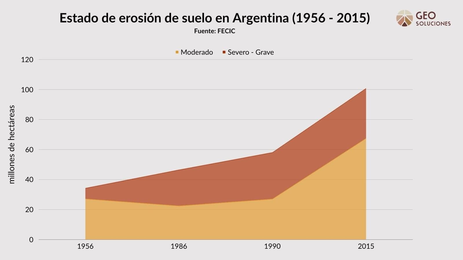 Erosión del suelo en Argentina